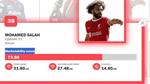 محمد صلاح ضمن قائمة أفضل 50 رياضيا الأكثر