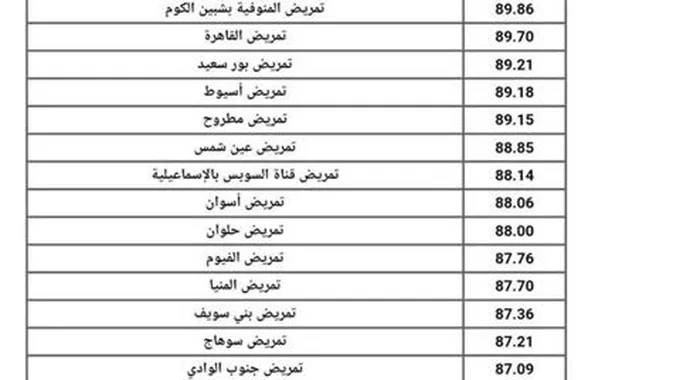 أماكن شاغرة بكليات القمة.. مفاجأة عن المرحلة