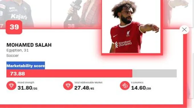 محمد صلاح ضمن قائمة أفضل 50 رياضيا الأكثر